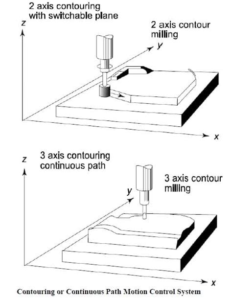 point to point cnc machine|point to point motion vs contouring.